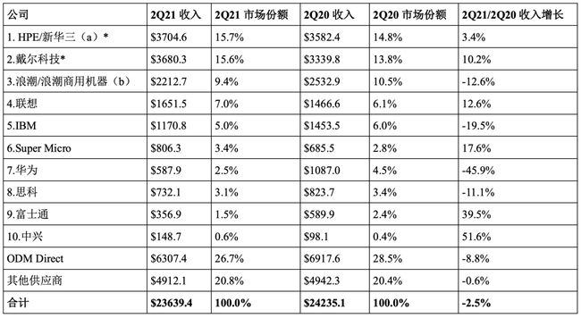 华为服务器收入同比减少 32 亿元 下滑45.9%