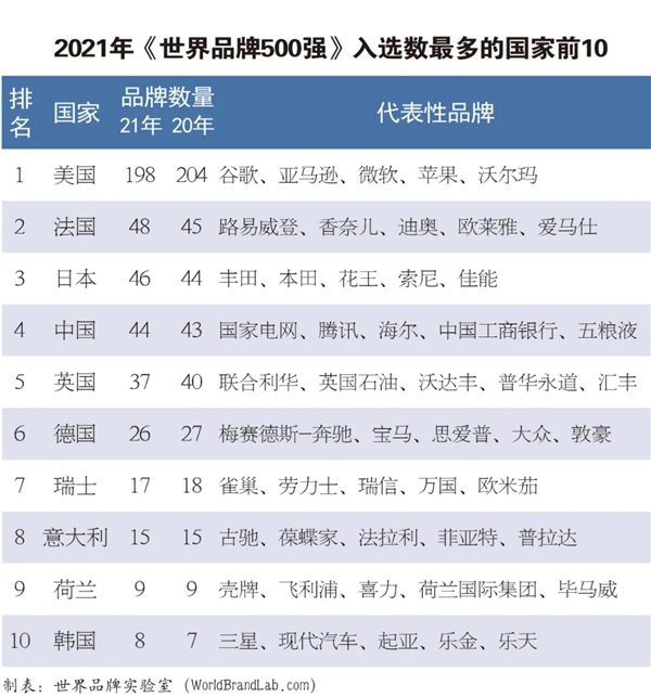 2021年世界品牌500强发布：腾讯位列中国第二 华为第五