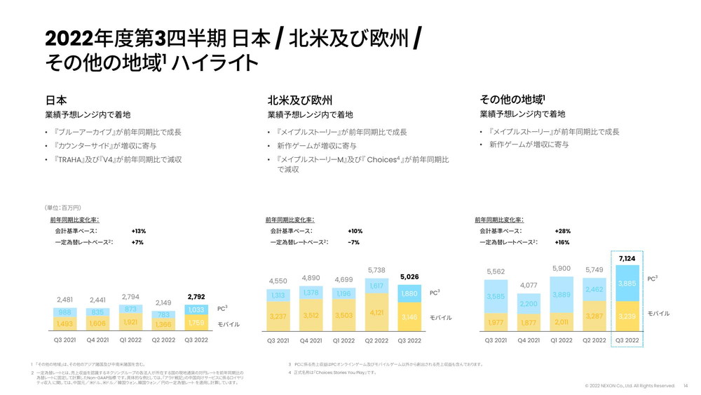 Nexon第三季度日本分部营收增长13%达27亿9200万日元，大部分来自手游《碧蓝档案》和《未来战》