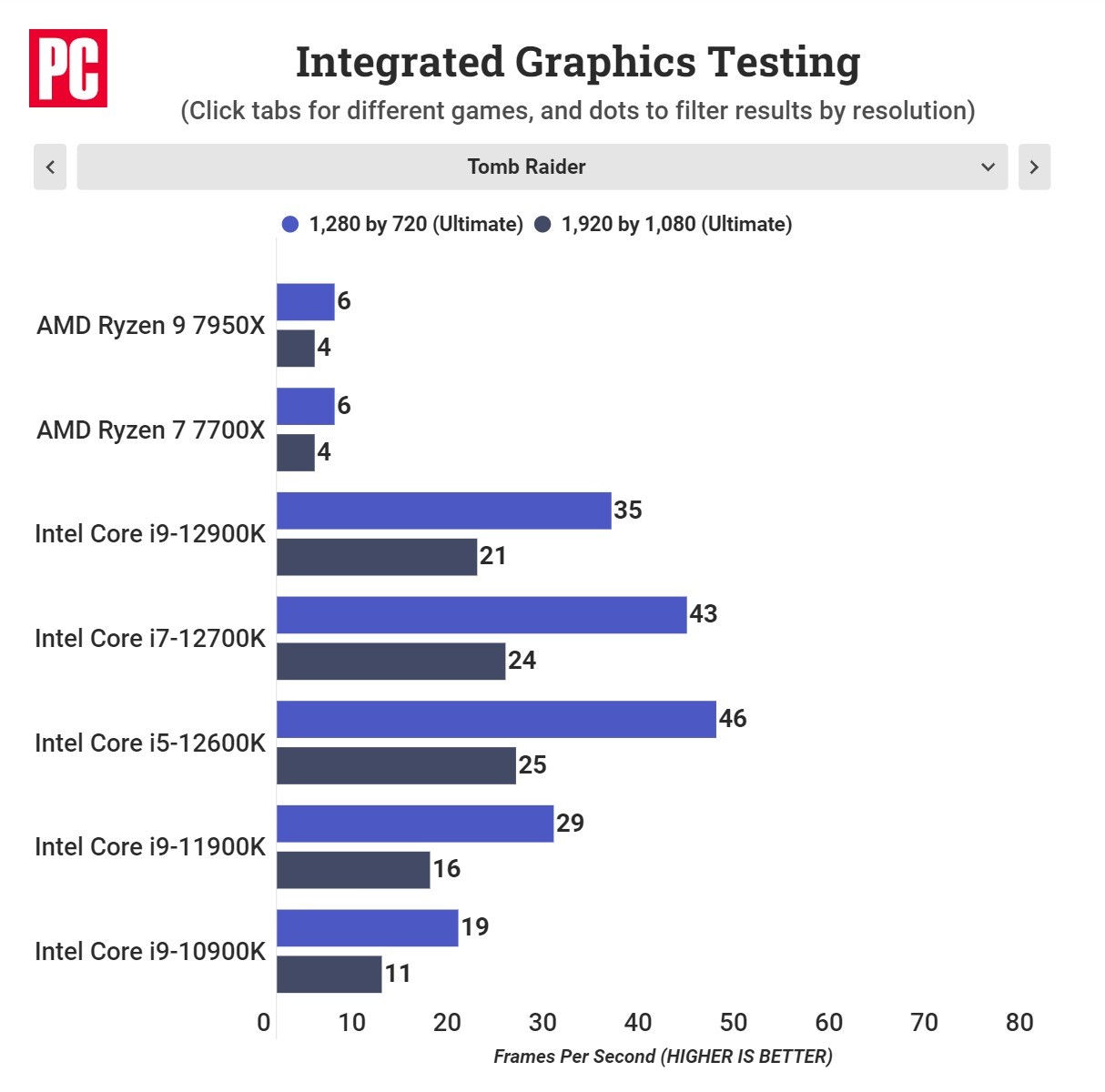 AMD锐龙7000核显性能实测：真就亮机卡水平