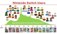 任天堂展示最新Switch用户数据 年用户总数超1亿