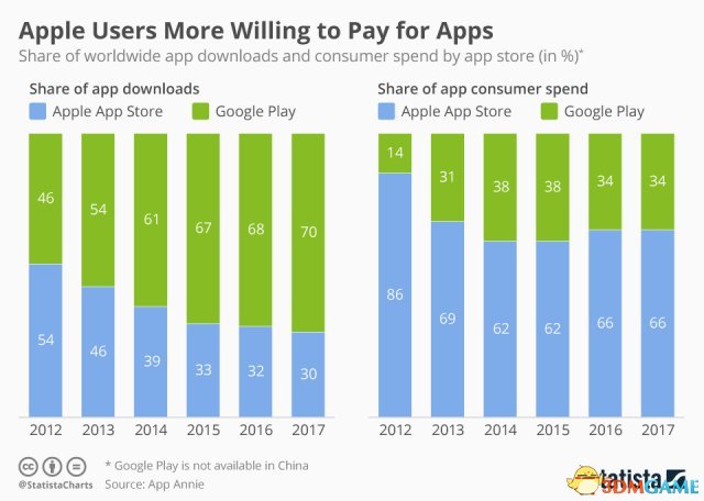 安卓应用下载量高 但iOS仍是开发者收入最高平台