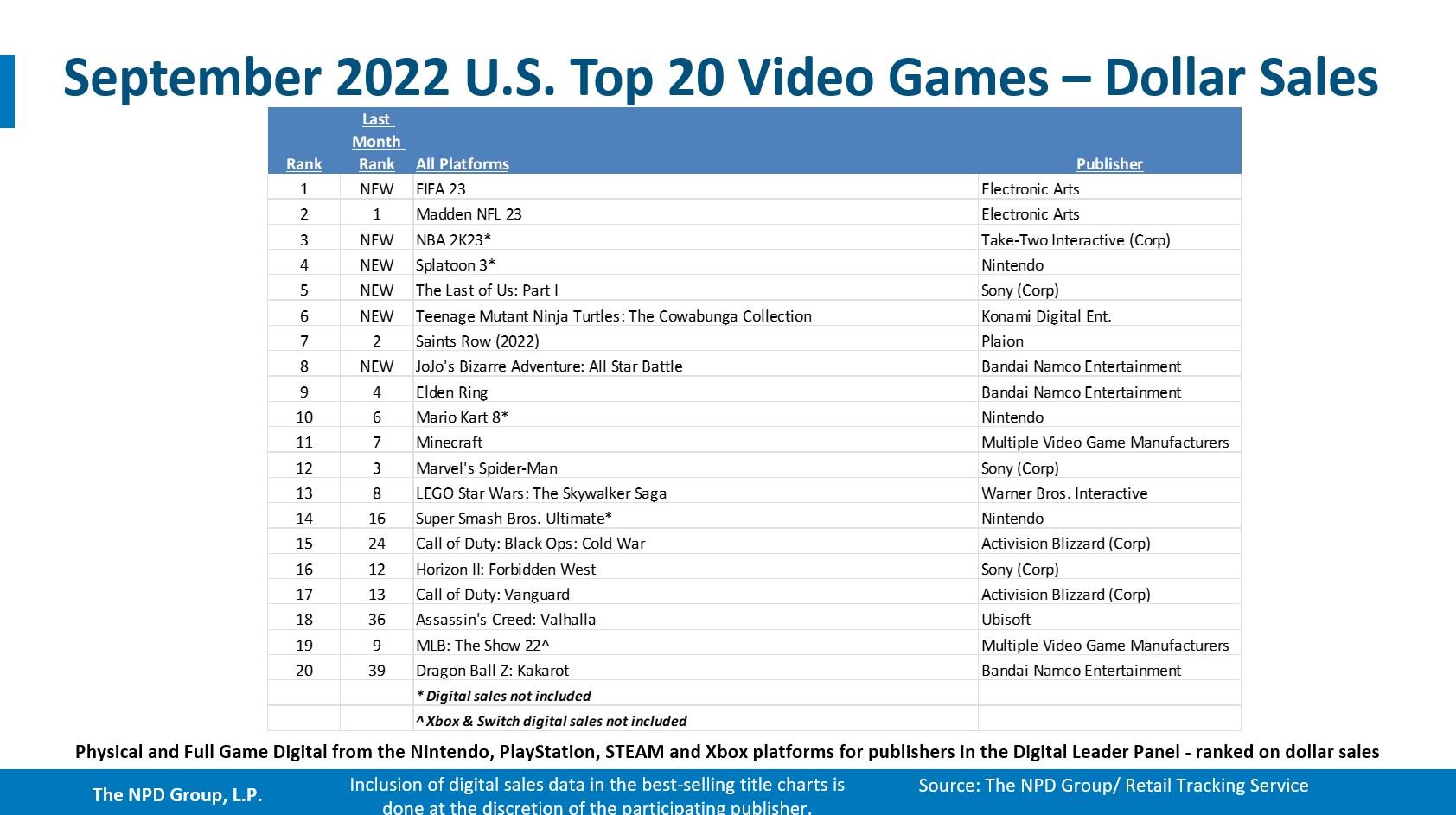 北美9月游戏市场报告，《FIFA23》《NBA 2K》等体育类游戏登上榜首