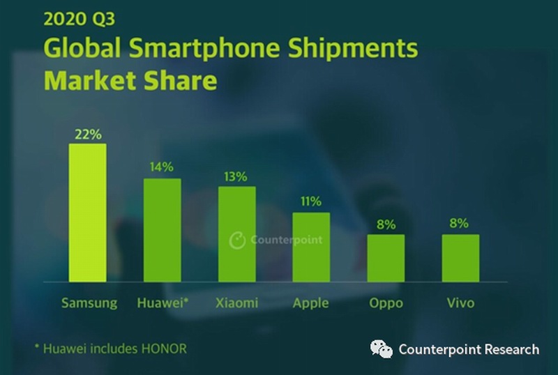小米手机Q3出货量大涨75% 份额跟华为只差1%