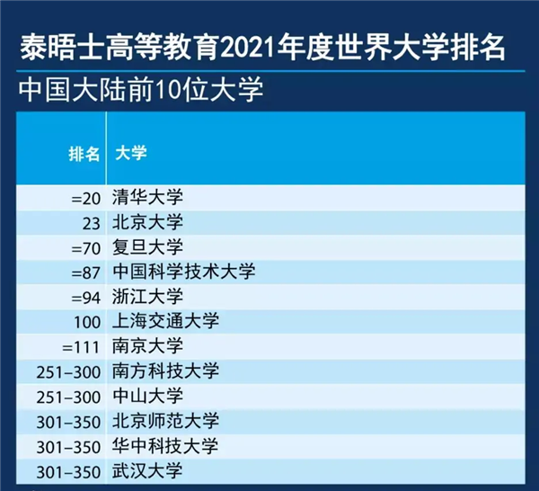 清华、北大轻松蝉联亚洲大学排名前二