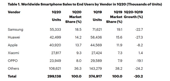 全球手机市场遭遇严重下滑：小米坚挺！逆势增长