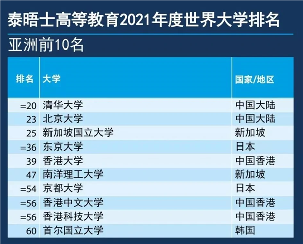清华、北大轻松蝉联亚洲大学排名前二