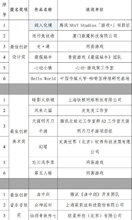 2022年度第二届「中国游戏创新大赛」提名名单揭晓！游戏品直提升全国有目共睹