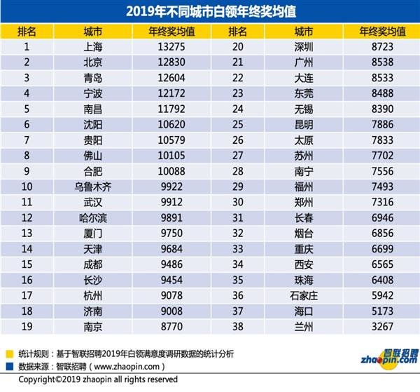 2019年终奖排名：上海13275全国第一 你拖后腿没？