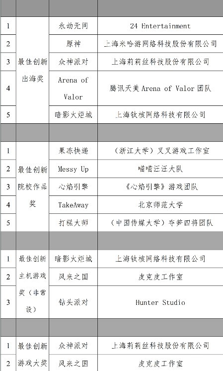 2022年度第二届「中国游戏创新大赛」提名名单揭晓！游戏品直提升全国有目共睹