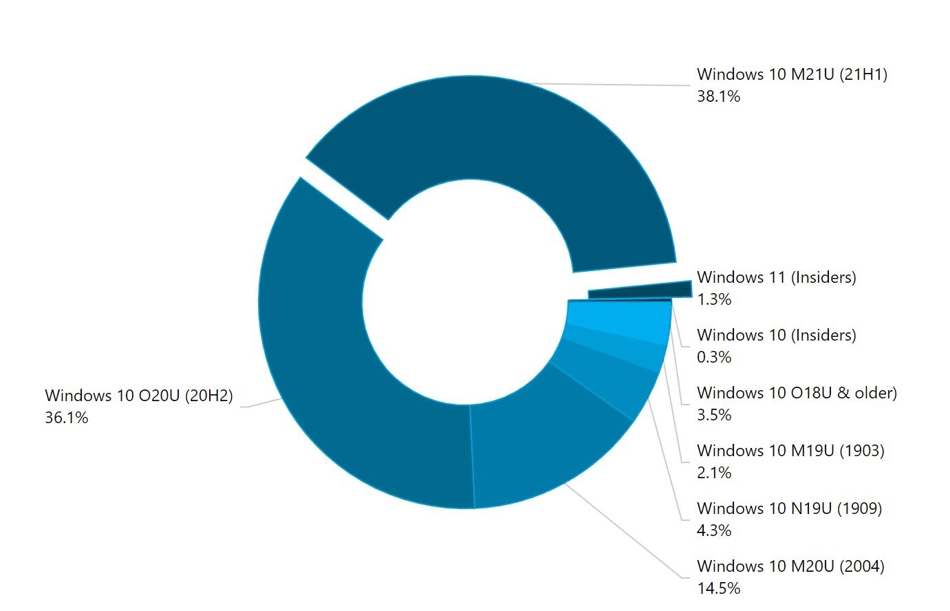 全球约2000万用户升级Windows 11 下周推送正式版