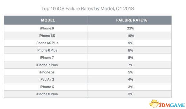 各iOS设备故障率排名：iPhone 6最高iPhone X最低