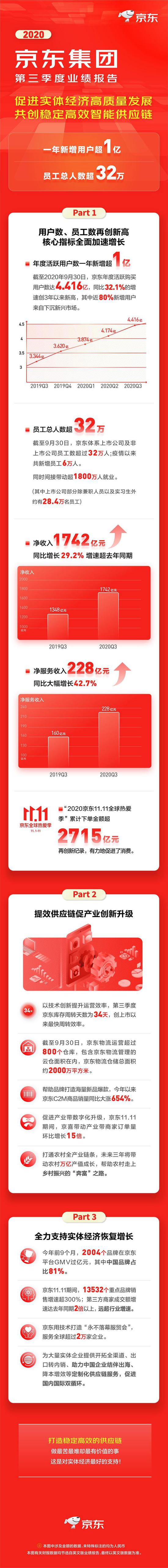 京东第三季度净利润56亿元 同比增长80.1%