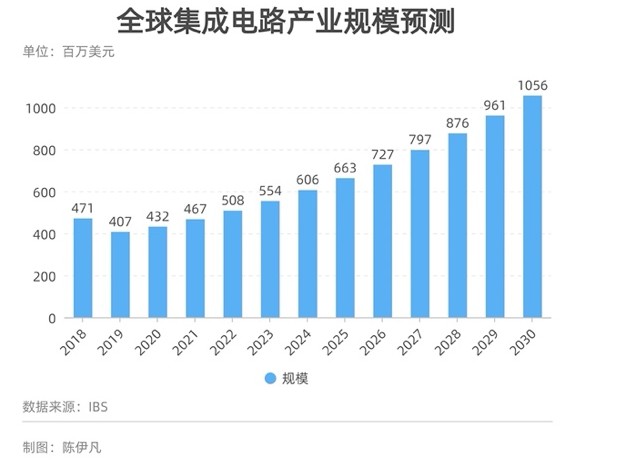 芯片危机波及169个行业 中国缺芯将持续两年甚至更长