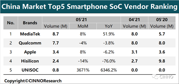 紫光展锐跻身手机SoC中国市场前五：同比激增6346.2%