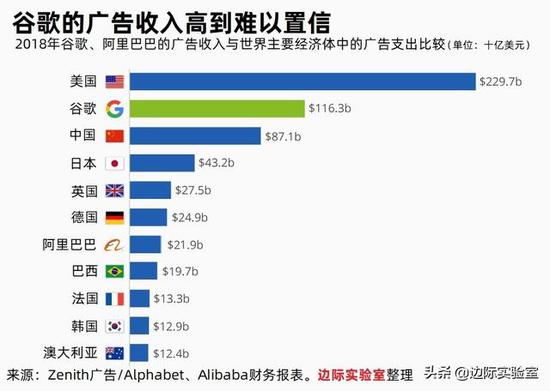 谷歌广告收入总额超中国广告市场总规模